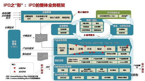 基于集成产品开发IPD的研发项目管理实战演练