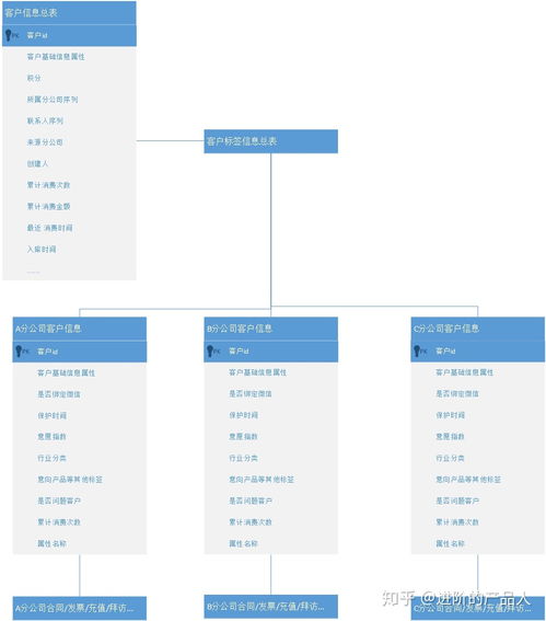 B2B行业的CRM系统重构案例