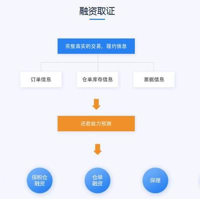 【互融云】供应链金融系统开发 区块链应用开发 区块链供应链金融系统 区块链APP开发