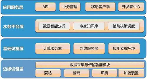 行业快讯 工业互联网支撑的智慧水务建设模式浅析