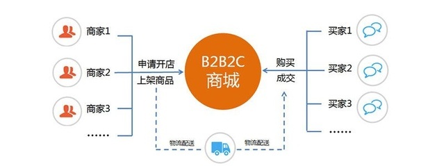 b2b2c商城模式开发系统