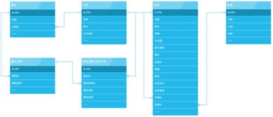 电商系统中的商品模型的分析与设计