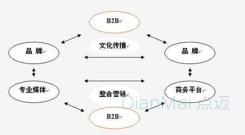 b2b对企业发展的深远影响-苏州点迈软件系统