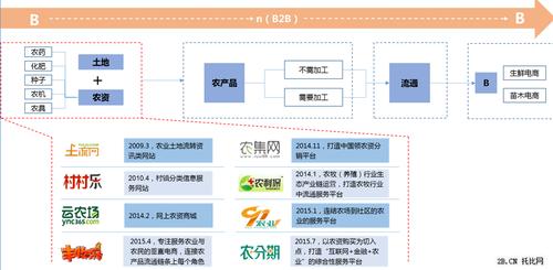 2015互联网 农业(b2b)报告:10万亿规模的市场,还有大把的机会