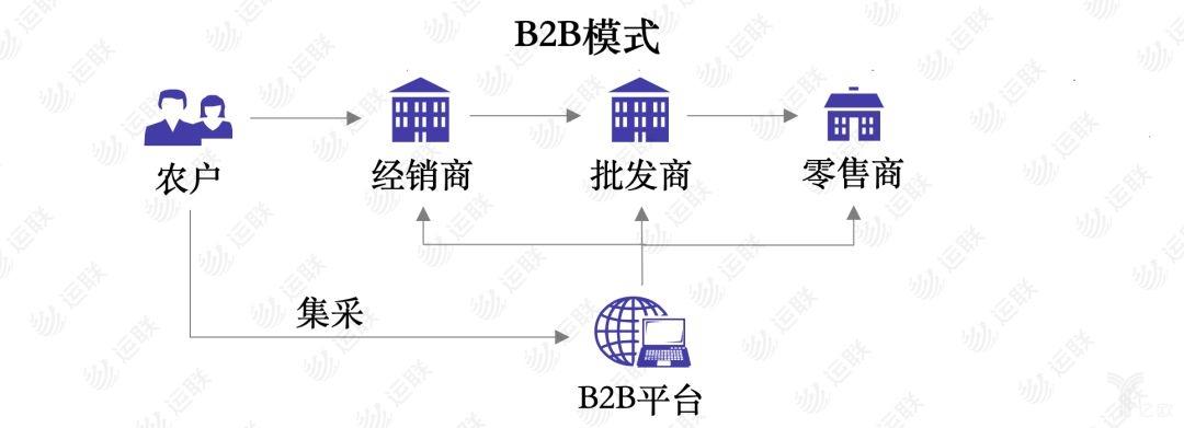 b2b模式