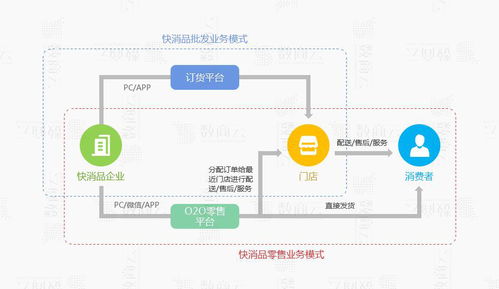 快消品b2b电子商务网站建设方案