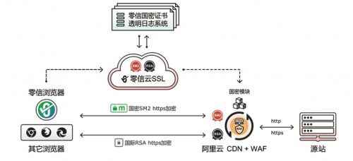 零信技术受邀参展2022世界互联网大会,全球首发国密证书透明生态创新产品